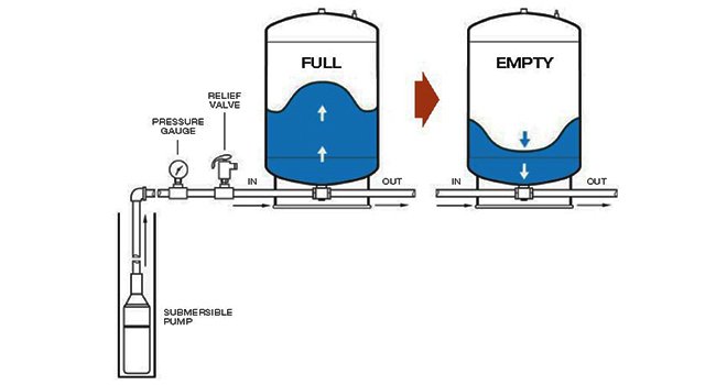 Waterlogged pressure tank